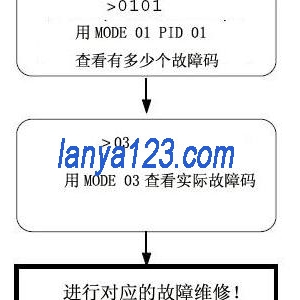 ����OBD2��������ǽ���������򿪷�