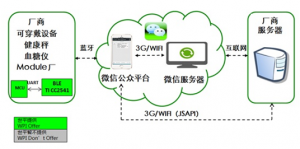 ������+�����͹��� �ɴ����豸��΢�Ż�����ͨ�������